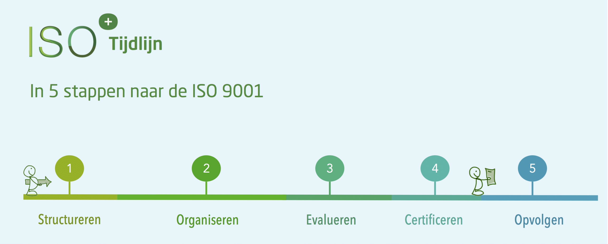 ISO 9001 Tijdlijn 2019 5 Stappen nieuw
