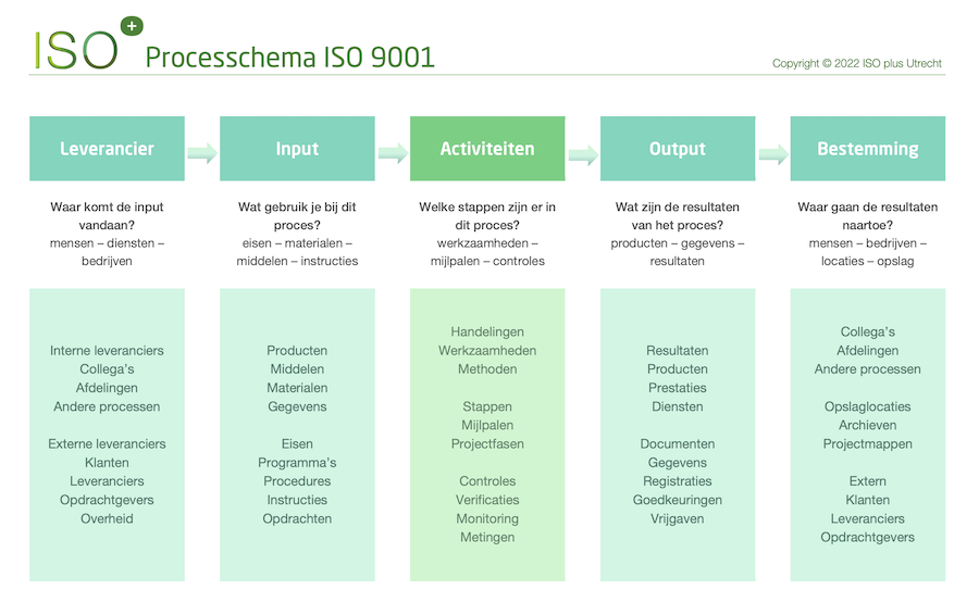 Tekening processchema 2022 ISO 9001