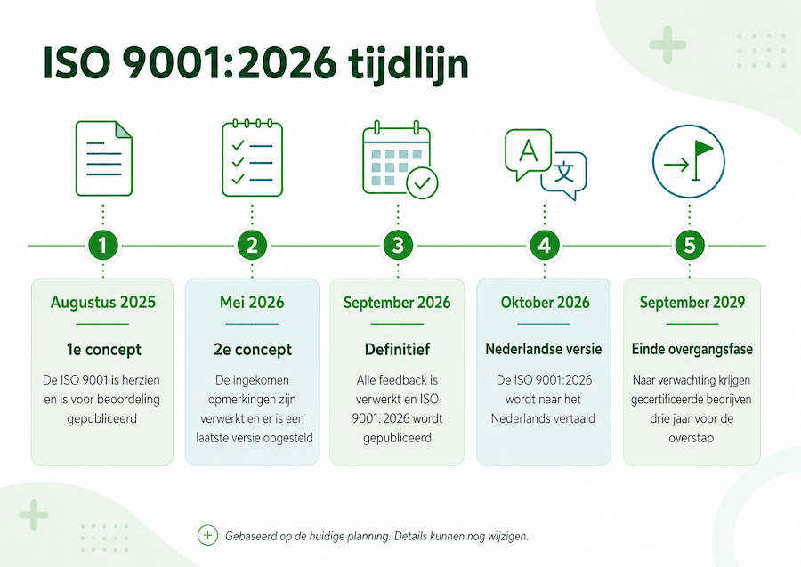 Blog 1 Tijdlijn ISO 9001 planning