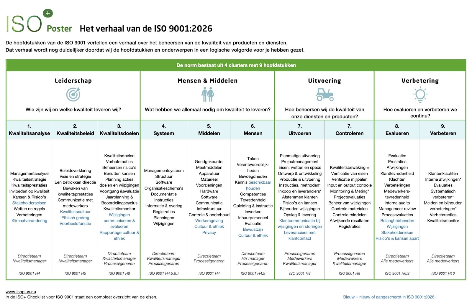 Het verhaal van de ISO 9001 2026