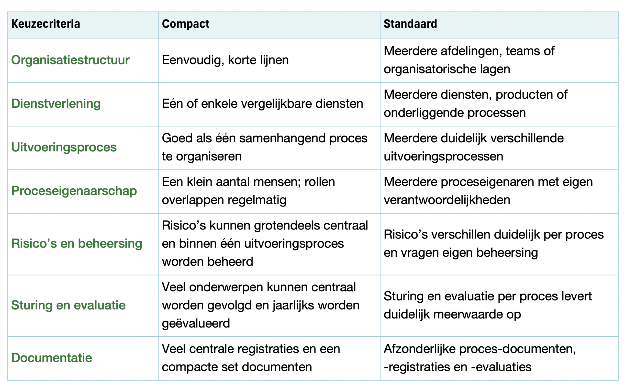 Vergelijking compact of standaard managementsysteem ISO 9001